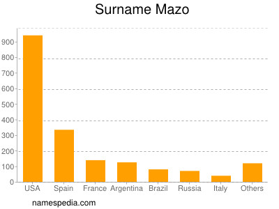 Surname Mazo