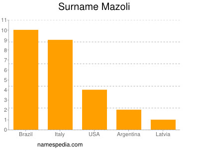 Surname Mazoli