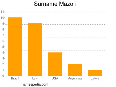 Familiennamen Mazoli