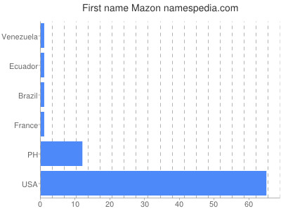 Given name Mazon