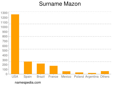 Familiennamen Mazon
