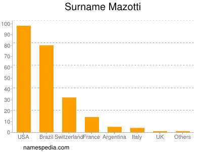 Familiennamen Mazotti