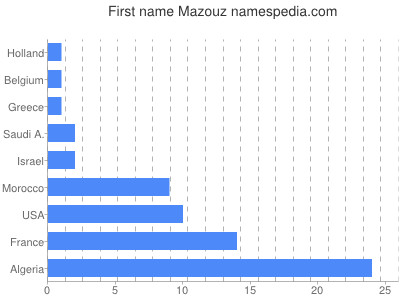 Vornamen Mazouz
