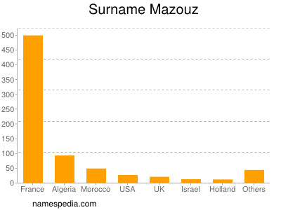 Familiennamen Mazouz