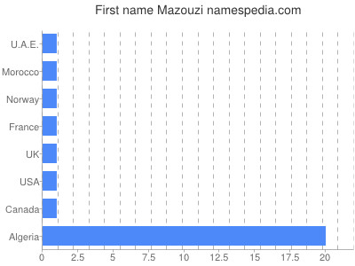 Vornamen Mazouzi