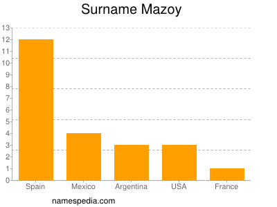 Familiennamen Mazoy