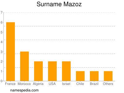 Familiennamen Mazoz