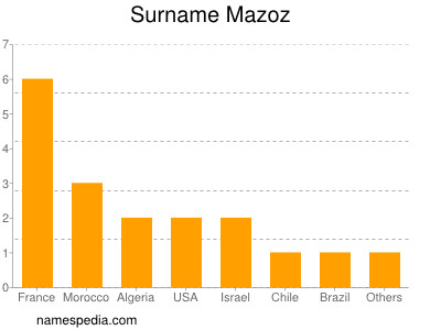 nom Mazoz