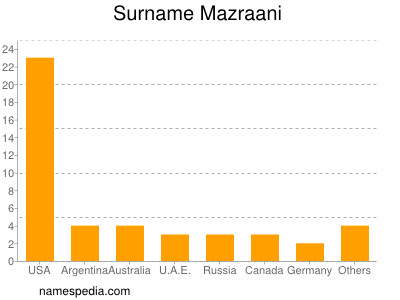 Familiennamen Mazraani