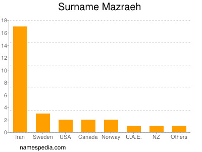 Surname Mazraeh