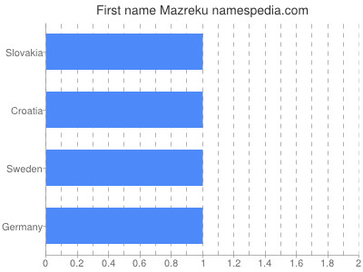 Vornamen Mazreku