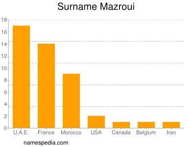 Familiennamen Mazroui