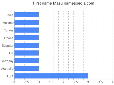 Vornamen Mazu