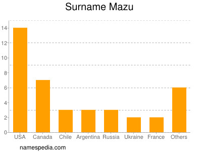 Familiennamen Mazu