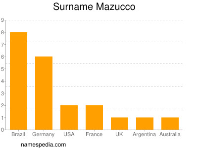 Familiennamen Mazucco