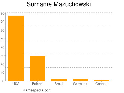Familiennamen Mazuchowski