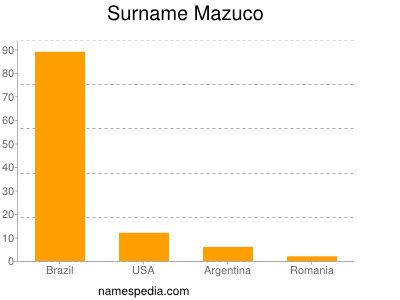 Familiennamen Mazuco