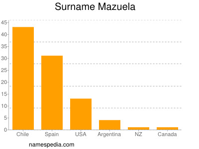 Familiennamen Mazuela