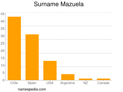 nom Mazuela