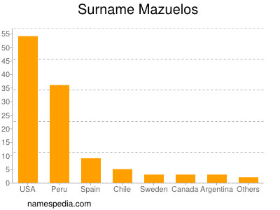 Surname Mazuelos