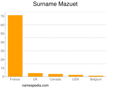 Familiennamen Mazuet