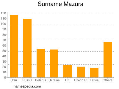 Familiennamen Mazura