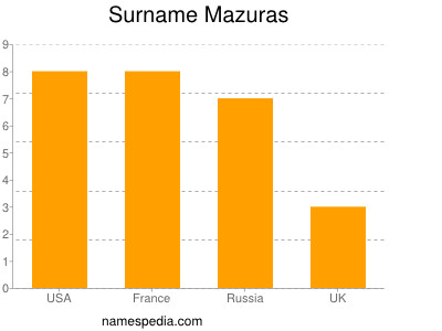 Familiennamen Mazuras