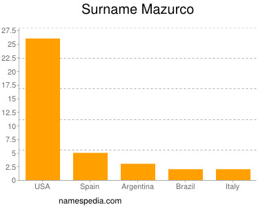 Familiennamen Mazurco