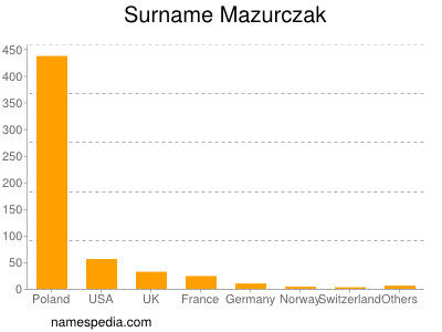 Familiennamen Mazurczak