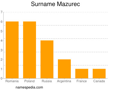 Familiennamen Mazurec