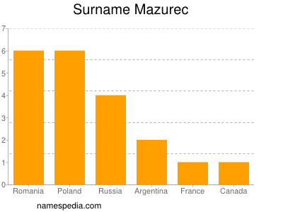 nom Mazurec