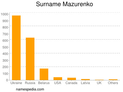 Familiennamen Mazurenko