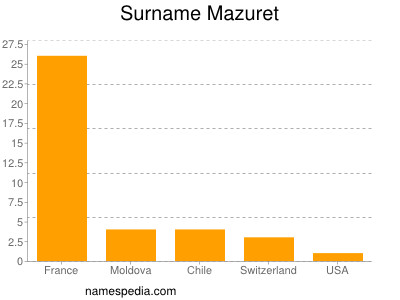 Familiennamen Mazuret