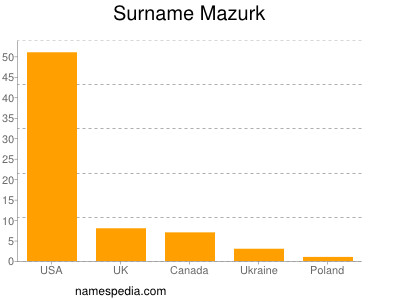 Familiennamen Mazurk