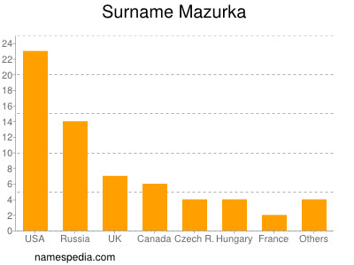 nom Mazurka