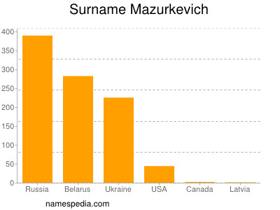 Familiennamen Mazurkevich