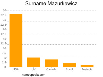 Familiennamen Mazurkewicz