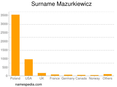Familiennamen Mazurkiewicz