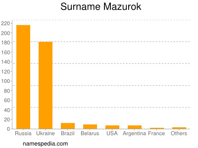 Familiennamen Mazurok