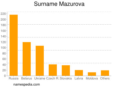 Familiennamen Mazurova