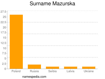 Familiennamen Mazurska