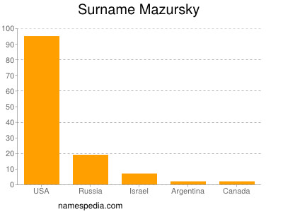 Familiennamen Mazursky