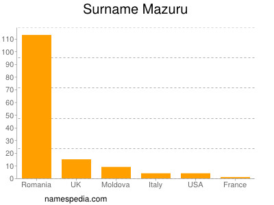 Familiennamen Mazuru