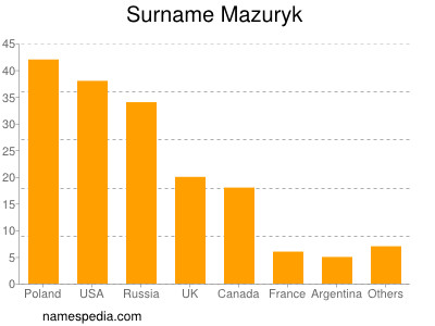 Familiennamen Mazuryk