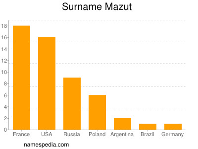 Familiennamen Mazut