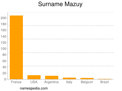 Surname Mazuy