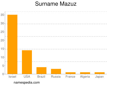 Familiennamen Mazuz