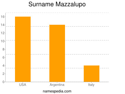 Familiennamen Mazzalupo