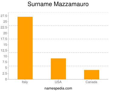 Familiennamen Mazzamauro
