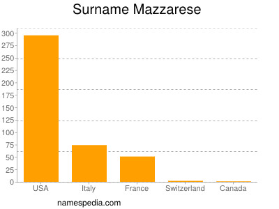 Familiennamen Mazzarese